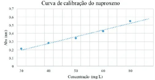 Figura 1 - Curva de Calibração do naproxeno Fonte: Elaborado pela autora