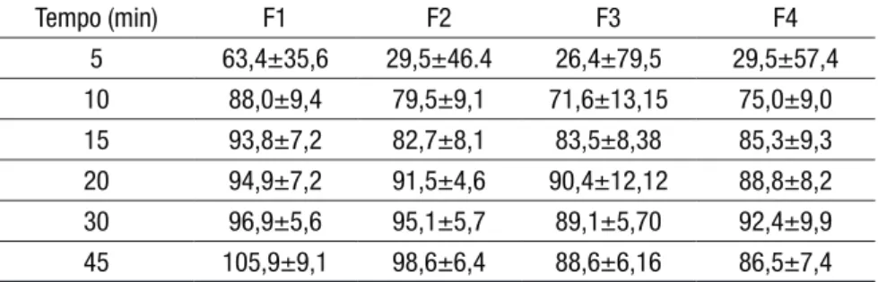 Tabela 3 - Tempo de dissolução do naproxeno 250mg, cápsulas em  quatro formulações diferentes.