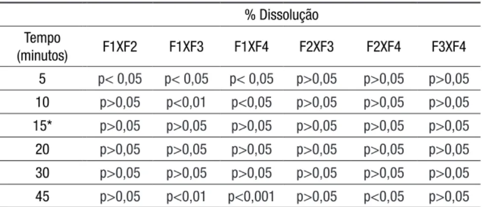 Tabela  4  -  Avaliação  estatística  dos  valores  da  porcentagem  de  dissolução entre as quatro formulações das cápsulas magistrais  de naproxeno