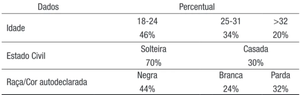 Tabela 1 - Dados sociodemográficos de acordo com idade, estado  civil e raça/cor das puérperas, 2014, Jequié-Bahia