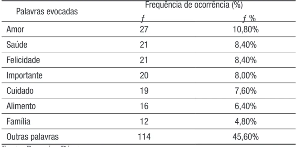 Tabela 3 - Principais palavras evocadas a partir do estímulo “ama- “ama-mentação” e o número de vezes que foram mensuradas, 2014,  Je-quié-Bahia