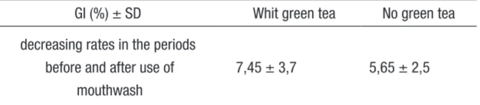 Table 2 - Gingival index in the patients who utilized mouthwash with  and without green tea extract.