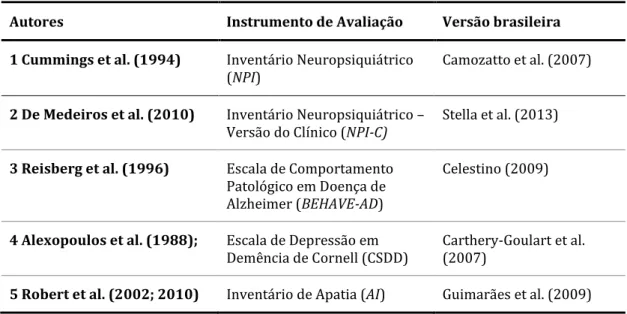 Tabela 3 -   Instrumentos  para  avaliar  SNPs  disponíveis  para  uso  no  contexto  brasileiro (adaptado de Stella - 2013) 