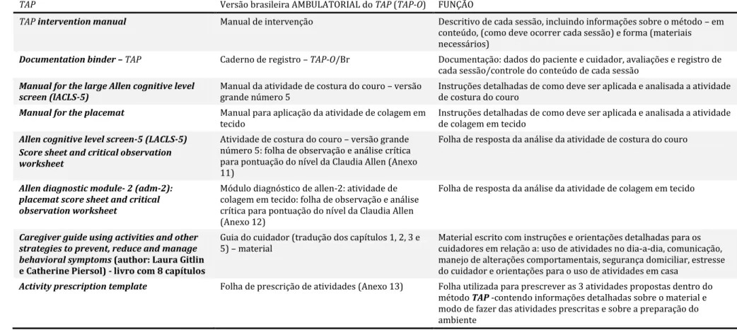 Tabela 5 -   Informações referentes ao material das versões americana (domiciliar) e brasileira (ambulatorial) do método TAP 