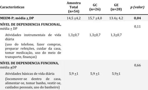 Tabela 8 -   Características cognitiva e funcional dos indivíduos com demência  (Mini-exame do estado mental e nível de dependência funcional) na  amostra total e de acordo com grupo (GC e GE) 