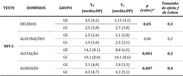 Tabela 11 -   Médias  e  desvios-padrões  (entre  parênteses)  para  os  domínios  delírios,  alucinações,  agitação  e  agressão  do  NPI-C  (sintomas  comportamentais) nos grupos GC e GE para T 0  e T 1  