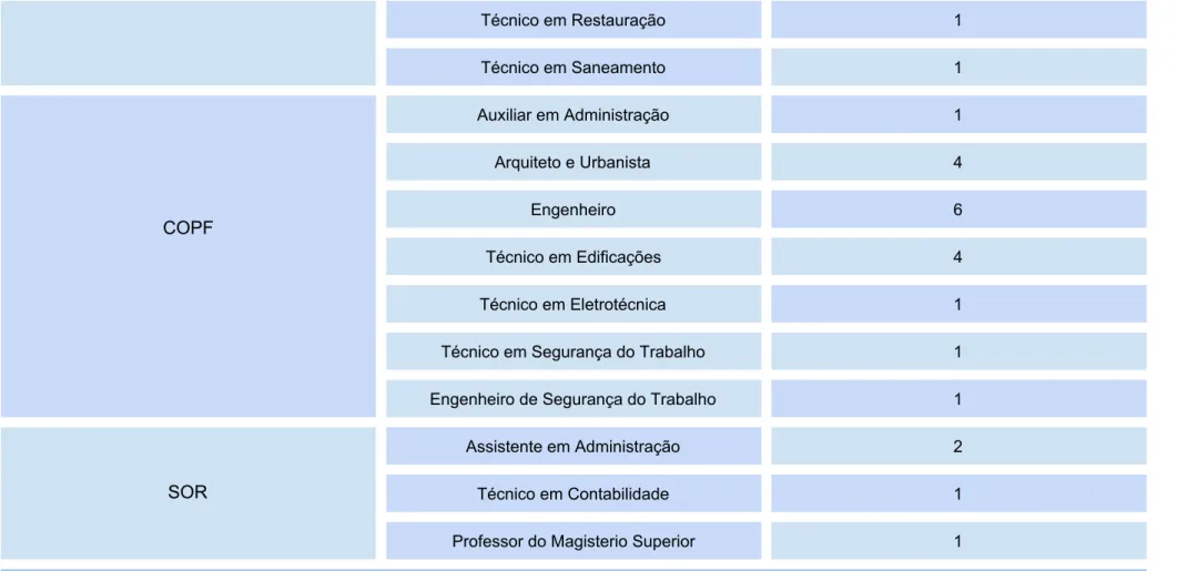 Tabela 1: Quantitativo dos cargos exercidos na PROPLAN em cada setor 