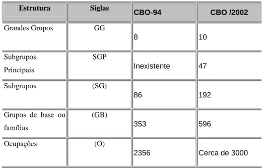 TABELA 3 – Estrutura da CBO/2002 