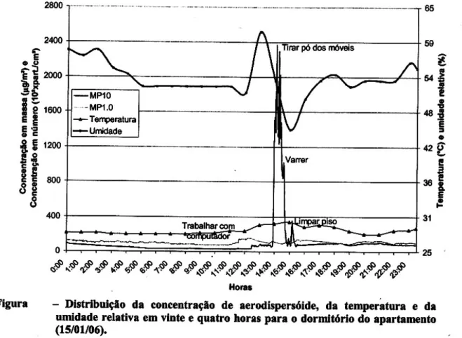 Figura 09 - Distribuição da Concentração de aerodispersóides, da temperatura e da umidade  relativa em 24 horas para o dormitório do apartamento 