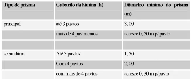 Tabela 05  - Dimensionamento de prismas (PUR – 2002) 