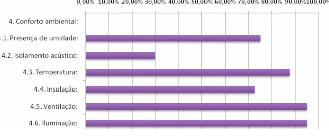 Gráfico 7B – Satisfação no Vivendas da Serra com o conforto ambiental.  
