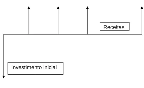 Figura 3.1 – Representação de um fluxo de caixa convencional  Fonte: Autor 