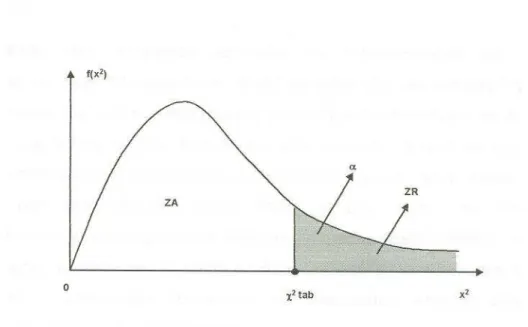 Figura 3.2 - Gráfico da distribuição Qui-Quadrado  Fonte: (FONSECA &amp; MARTINS, 1987) 