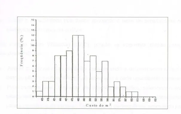 Figura 3.3 - Histograma do custo do m²   Fonte: (FLANAGAN &amp; NORMAN,1993, p.175)  