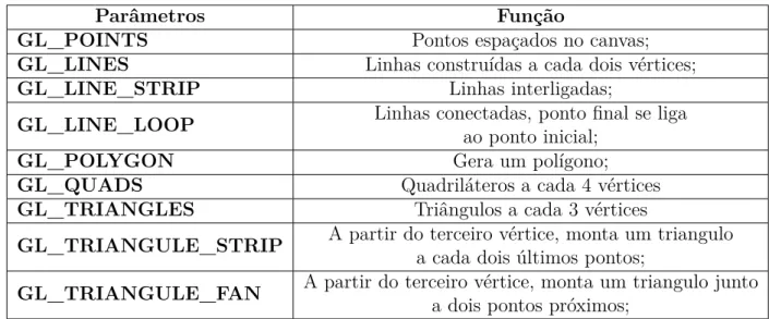 Tabela 1 – Possíveis parâmetros para glBegin.