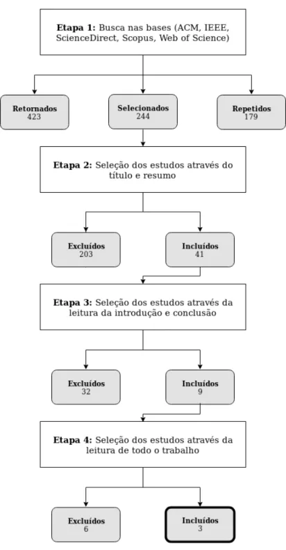 Figura 2 – Condução e seleção dos estudos primários.