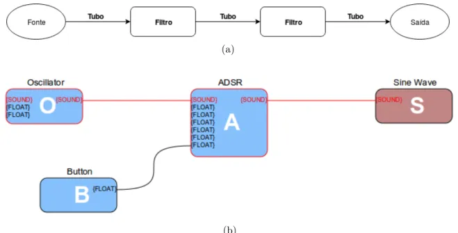 Figura 4 – Em (a) é demonstrado um esquema básico de funcionamento da arquitetura Pipes and Filters