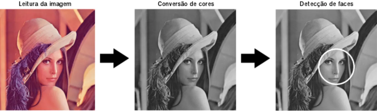 Figura 7 – Sequência de operações realizadas para detecção de faces em uma imagem.
