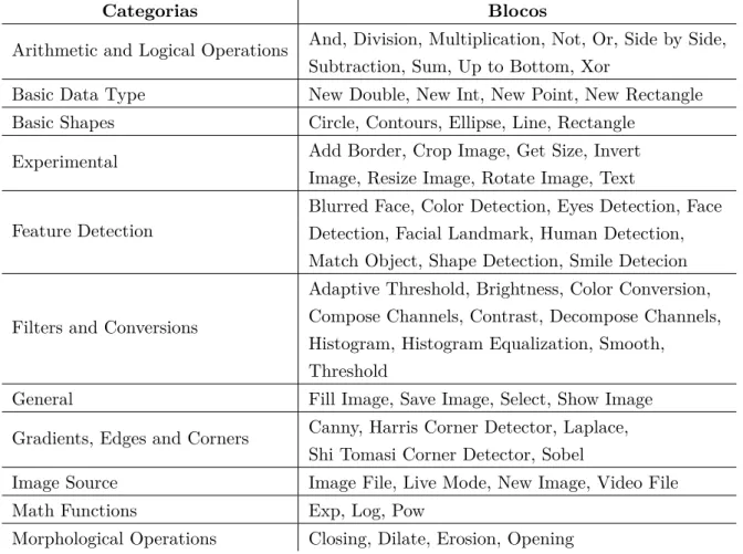Tabela 1 – Categorias e seus respectivos blocos na extensão OpenCV.