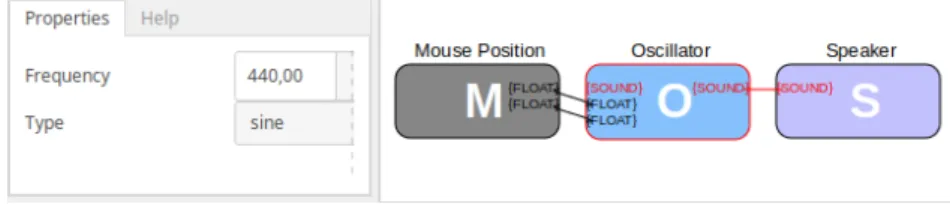 Figura 1 – Propriedades estáticas de um Bloco Oscilador / Diagrama exemplo para um programa que gera áudio com a posição do mouse.