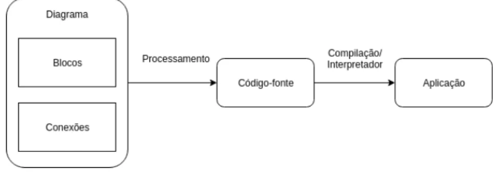 Figura 2 – Fluxo da criação de uma aplicação no Mosaicode.