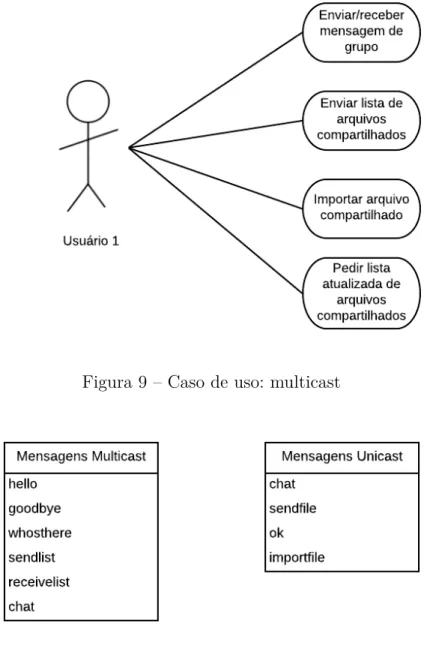 Figura 10 – Mensagens multicast e unicast