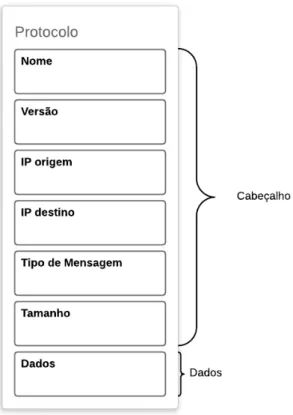 Figura 11 – Protocolo de comunicação proposto e desenvolvido neste trabalho
