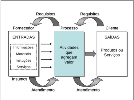 Figura 02 - Representação de um processo  Fonte: FNQ, 2008a