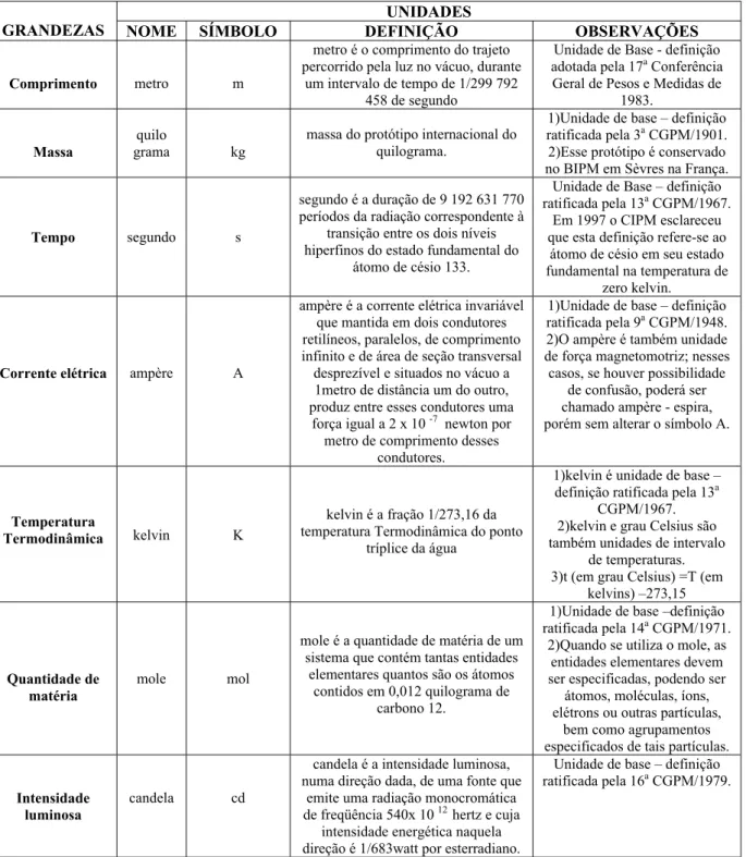 Tabela 2.1: Unidades de base. Fonte: SI, 2000.