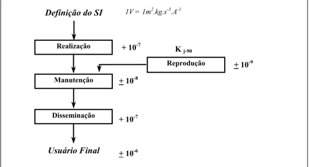 Figura 2.6: Cadeia de rastreabilidade da unidade volt.