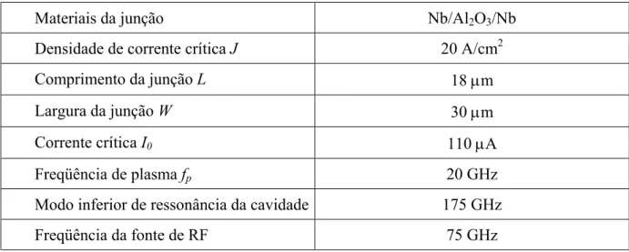 Tabela 2.4: Parâmetros de projeto de uma junção.