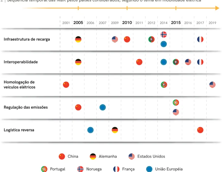 Figura 2 | Sequência temporal das N&R pelos países considerados, segundo o tema em mobilidade elétrica