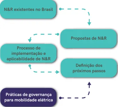 Figura 5 | Síntese das etapas desenvolvidas para a proposta  e implementação de N&amp;R