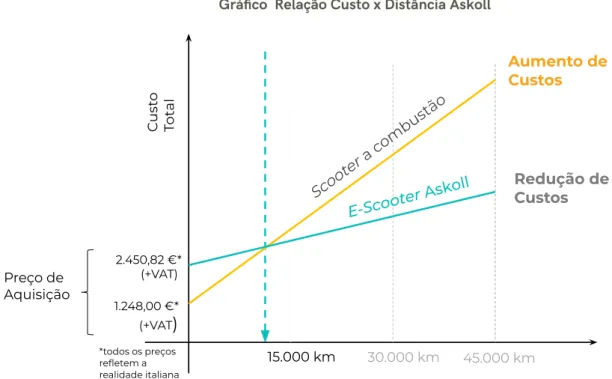 Gráfico  Relação Custo x Distância Askoll