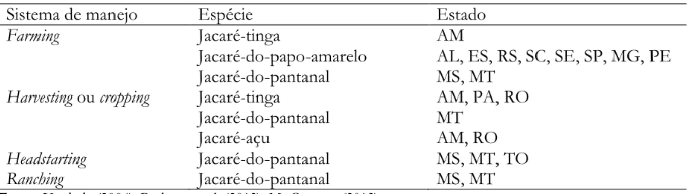 Tabela 1. Tipos de manejo de crocodilianos no Brasil, espécies-alvo e estados em que são manejados 