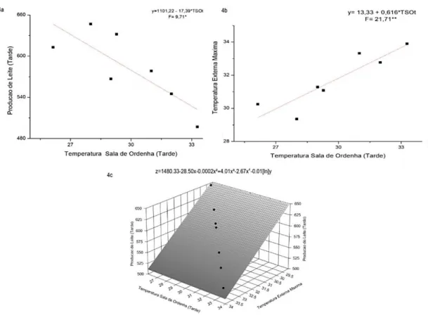 Fig. 4. (a) Gráfico de Correlação entre Produção de Leite e Temperatura Sala de Ordenha  no Período da Tarde