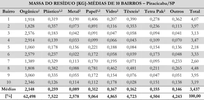 Tabela 1. Composição do resíduo sólido de bairros de Piracicaba/SP 