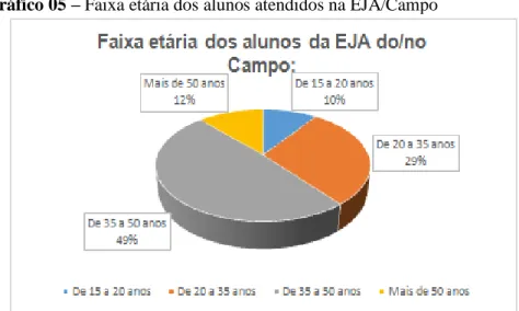 Gráfico 05 – Faixa etária dos alunos atendidos na EJA/Campo   