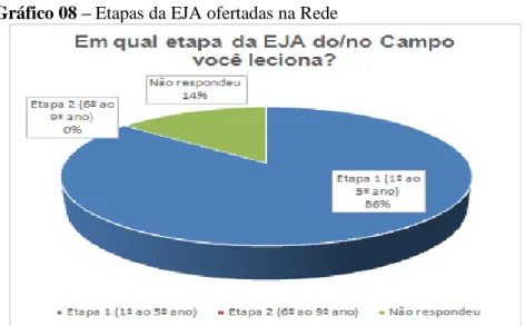 Gráfico 08 – Etapas da EJA ofertadas na Rede 