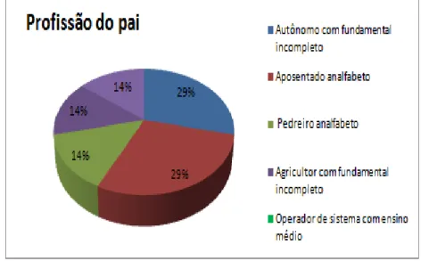 Gráfico 02- Profissão do Pai 