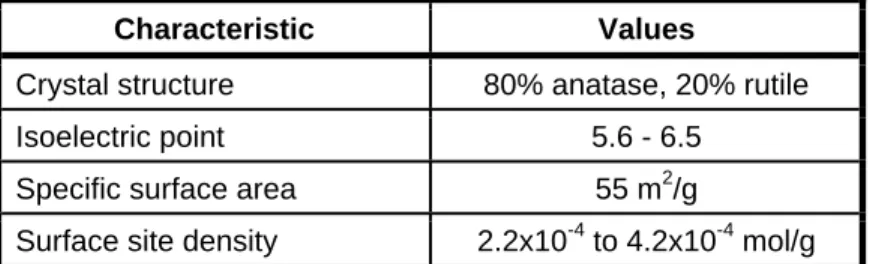 Table 2.─Reported properties of Degussa P-25 TiO 2  (Vohra and Davis, 1997). 