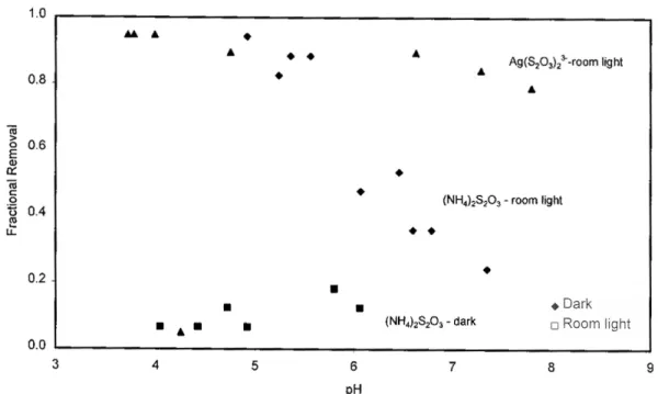 Figure 4. ─Influence of light or silver on thiosulfate fractional removal onto Degussa P-25.