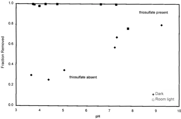 Figure 3. ─Influence of thiosulfate on silver removal onto Degussa P-25. 