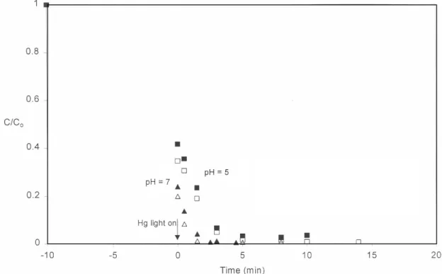 Figure 5. ─Kinetics of silver removal at pH = 5 or 7 in a suspension of TiO 2 .