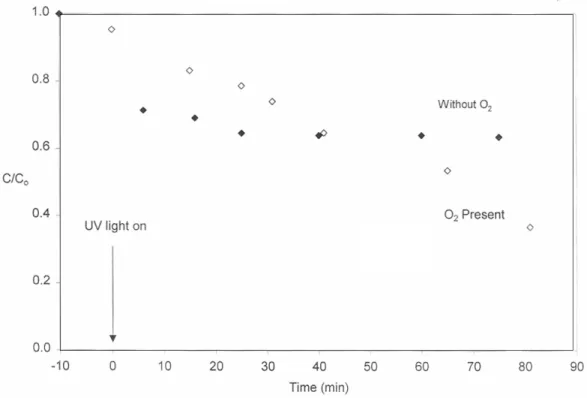 Figure 7.─Kinetics of thiosulfate removal in a suspension of TiO 2    in the presence or absence of dissolved oxygen