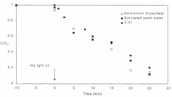 Figure 8. ─Kinetics of thiosulfate removal from different test solutions in a suspension of TiO 2 .