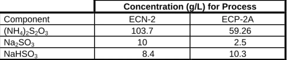 Table 3. ─Process specifications for fix solutions for ECN-2 and ECP-2A. 