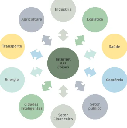 Figura 9. Dimensões da Internet das Coisas