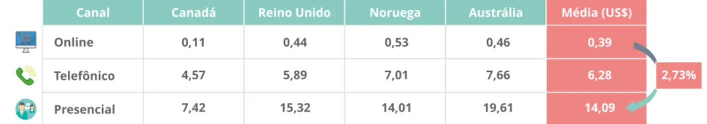 Figura 12.  Comparação internacional do custo operacional de serviços de governo por tipo de  transação
