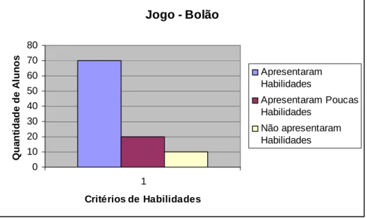 Gráfico 2 – Resultado da observação do jogo – Bolão 
